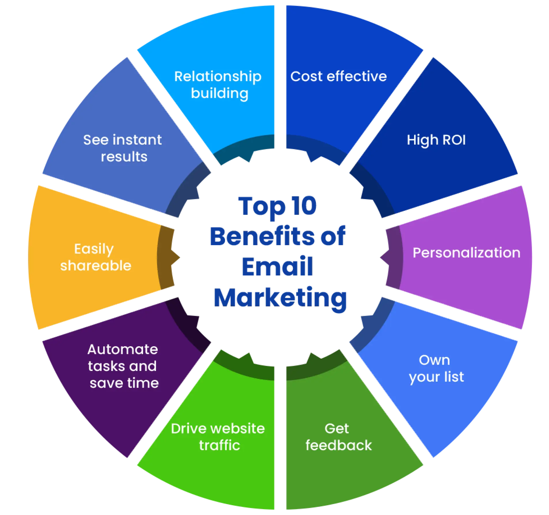 Benefit Of Email Marketing